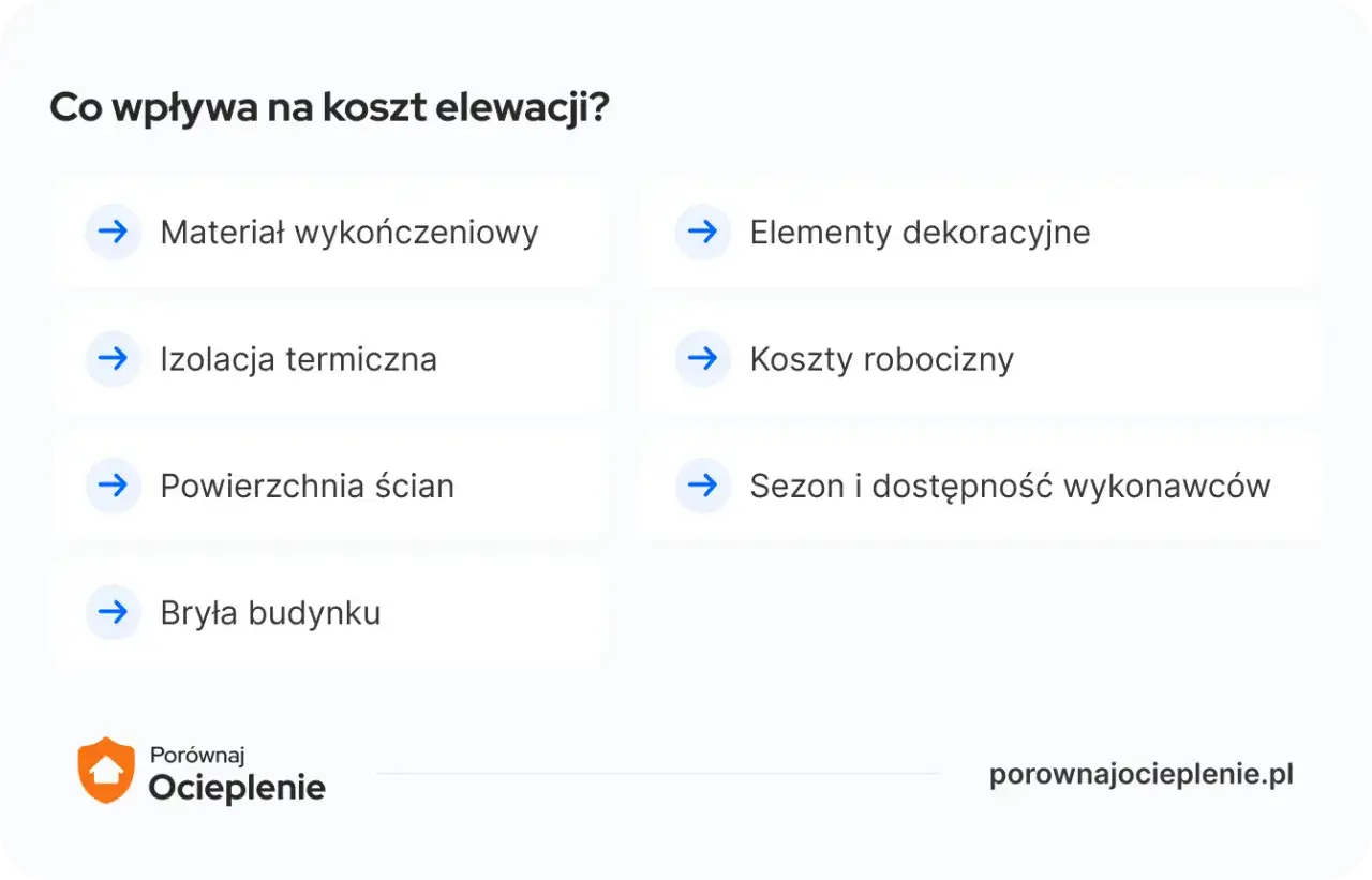 Czynniki wpływające na elewacja cena za m2 robocizna: materiał, izolacja, powierzchnia, bryła budynku, elementy dekoracyjne, sezon i dostępność wykonawców.