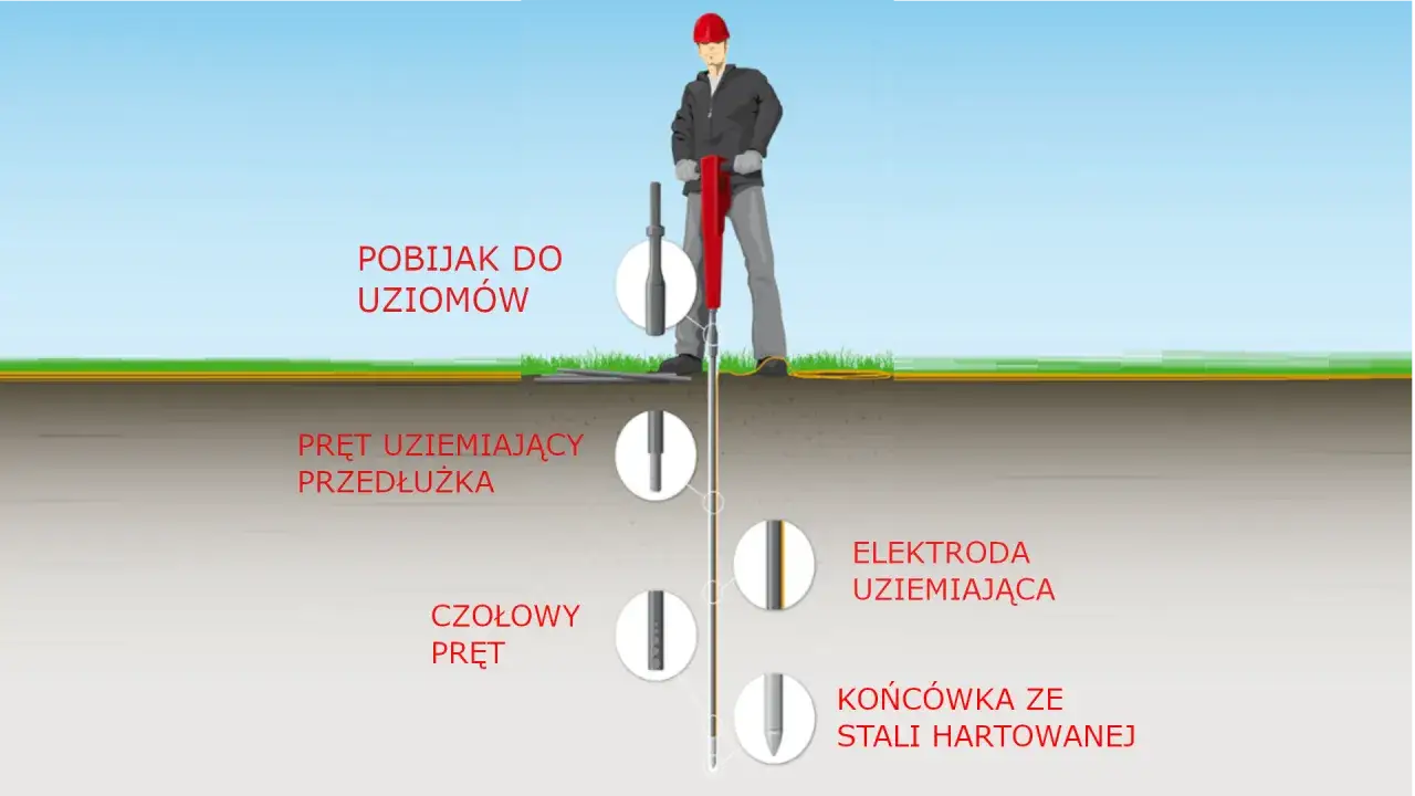 Pracownik wbija młotem pneumatycznym uziom szpilkowy. Widoczne elementy: pobijak, pręt przedłużający, elektroda uziemiająca, czołowy pręt i końcówka ze stali hartowanej.