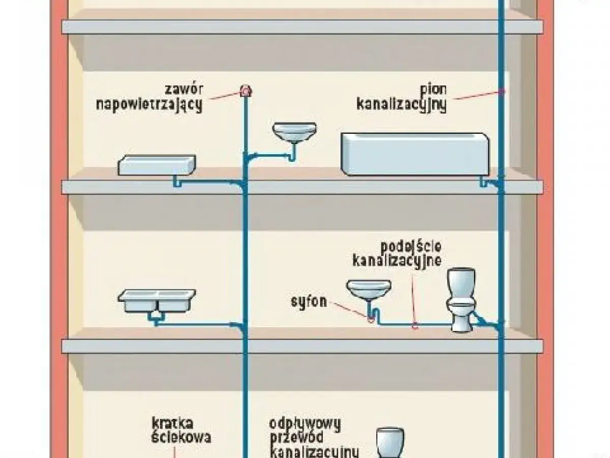 Schemat instalacji kanalizacyjnej z pionem i odpowietrzeniem kanalizacji. Widać zlewy, toaletę i zawór napowietrzający.