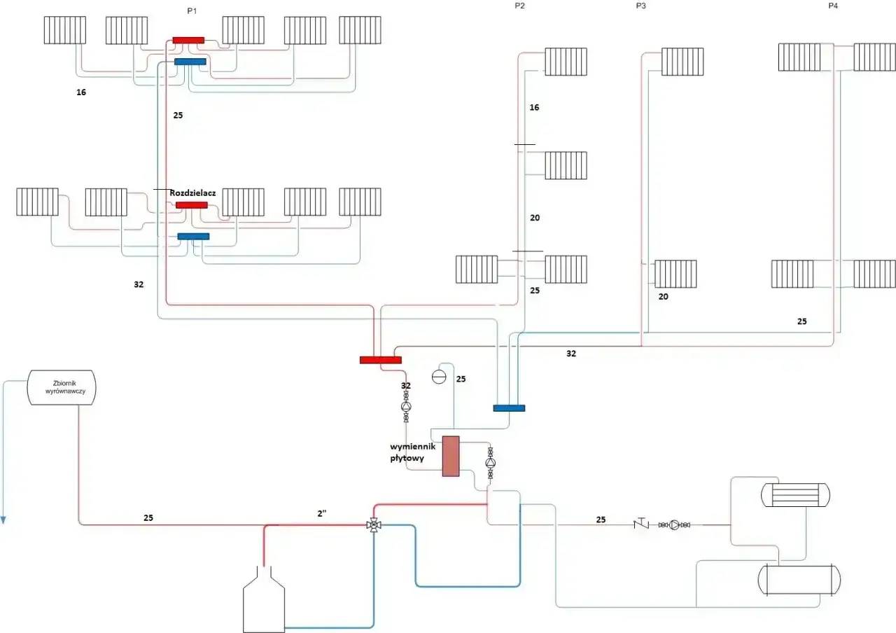 Schemat instalacji grzewczej z rozdzielaczem i wymiennikiem płytowym. Widoczny trojnik na głównym obiegu.