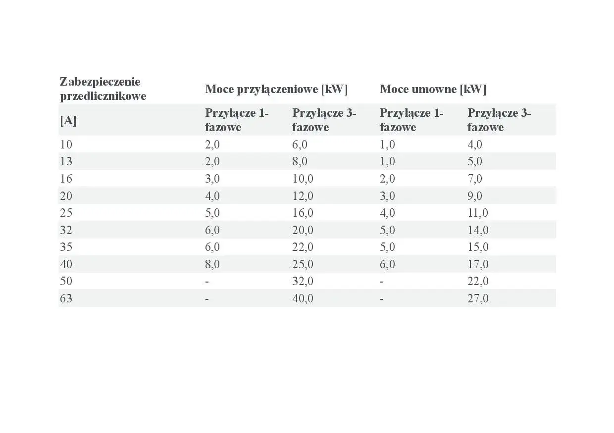 Tabela przedstawia moce przyłączeniowe i umowne dla różnych zabezpieczeń przedlicznikowych, zarówno dla przyłączy 1-fazowych, jak i 3-fazowych.