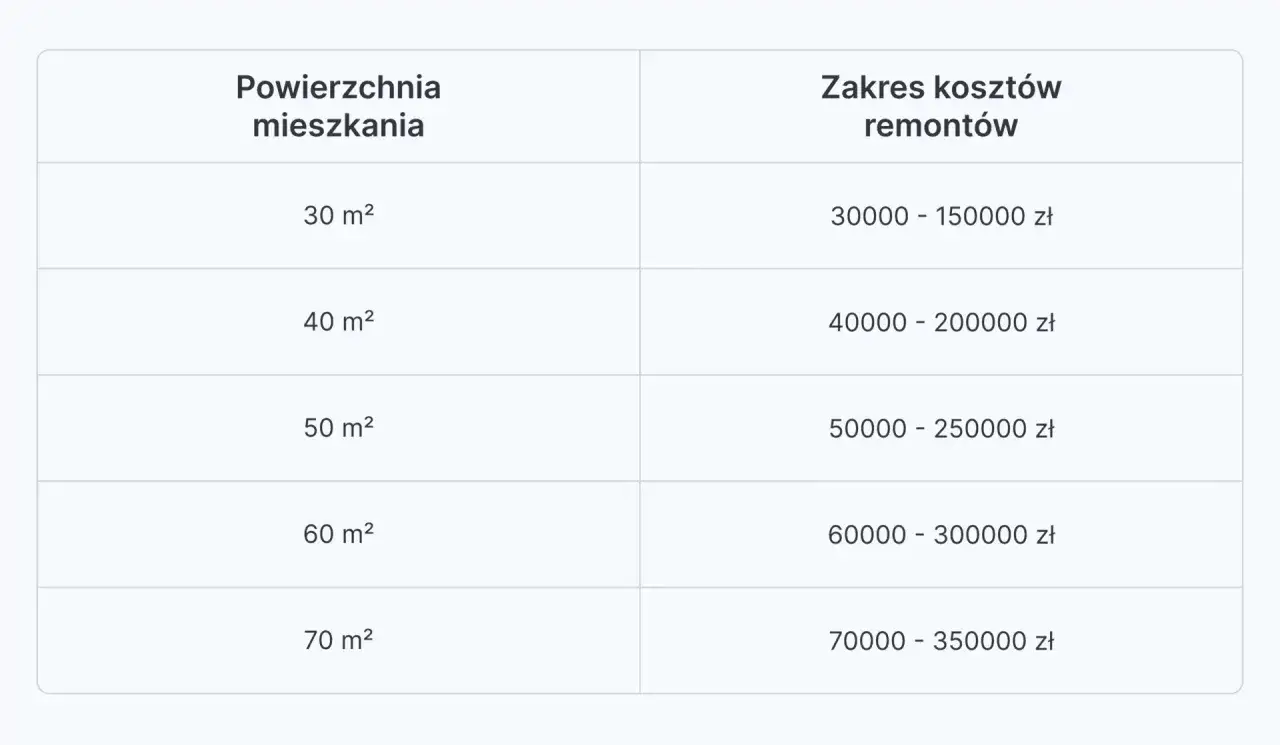 Tabela przedstawia orientacyjny kosztorys remontu mieszkania o różnej powierzchni, od 30 do 70 m².