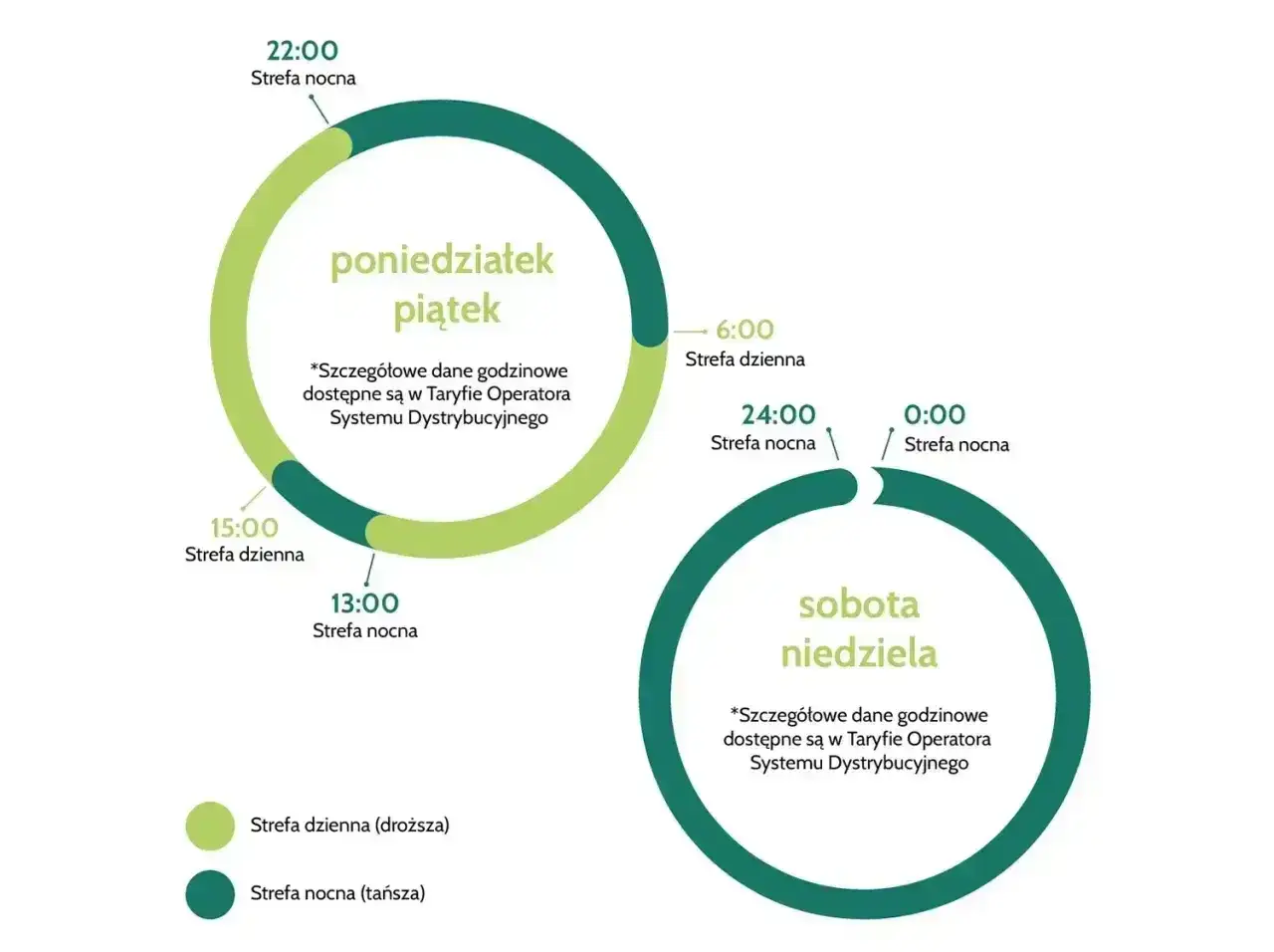 Taryfa G13 Tauron: w dni powszednie strefa dzienna od 6:00 do 15:00, nocna reszta. Weekendy cała doba strefa nocna.