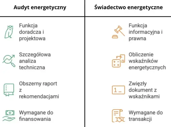 Porównanie audytu energetycznego budynku i świadectwa energetycznego: audyt to szczegółowa analiza i raport, świadectwo to dokument informacyjny.