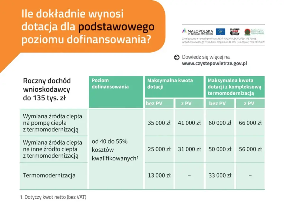 Czyste Powietrze - ile dotacji i czy listwy są kosztem?